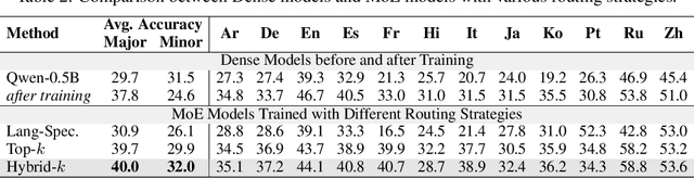 Figure 4 for Efficiently Democratizing Medical LLMs for 50 Languages via a Mixture of Language Family Experts