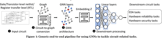 Figure 2 for Graph Neural Networks: A Powerful and Versatile Tool for Advancing Design, Reliability, and Security of ICs