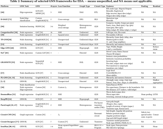 Figure 3 for Graph Neural Networks: A Powerful and Versatile Tool for Advancing Design, Reliability, and Security of ICs