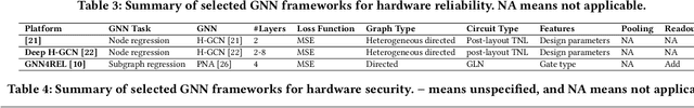 Figure 4 for Graph Neural Networks: A Powerful and Versatile Tool for Advancing Design, Reliability, and Security of ICs