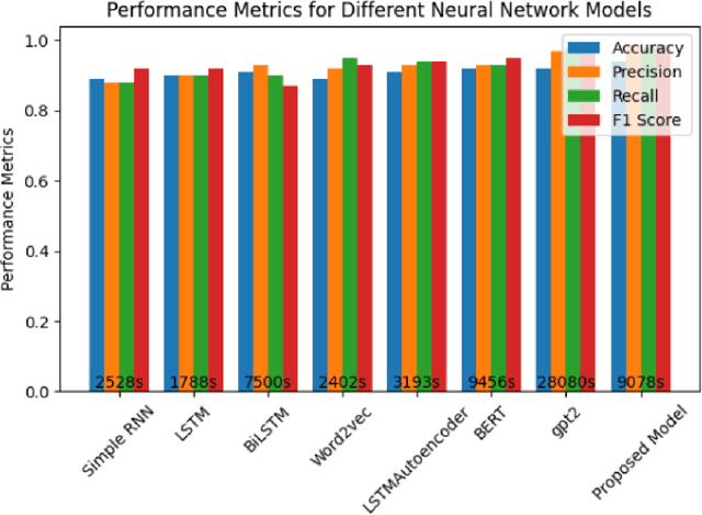 Figure 3 for Feature Engineering-Based Detection of Buffer Overflow Vulnerability in Source Code Using Neural Networks