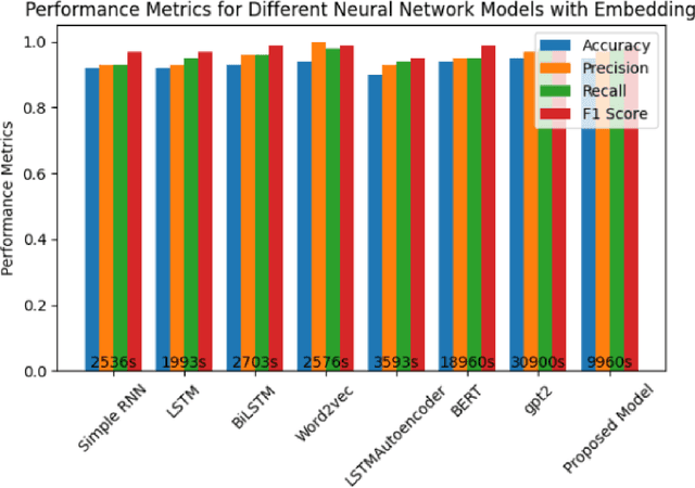 Figure 4 for Feature Engineering-Based Detection of Buffer Overflow Vulnerability in Source Code Using Neural Networks