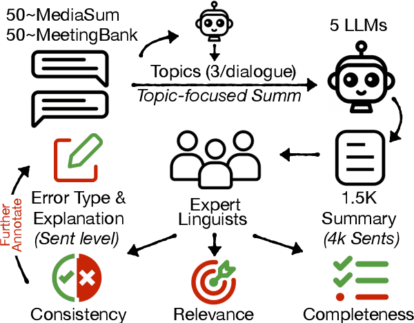 Figure 1 for TofuEval: Evaluating Hallucinations of LLMs on Topic-Focused Dialogue Summarization