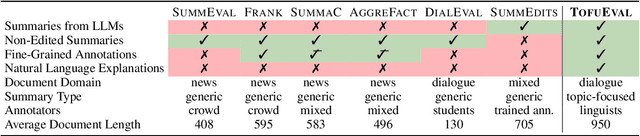 Figure 2 for TofuEval: Evaluating Hallucinations of LLMs on Topic-Focused Dialogue Summarization