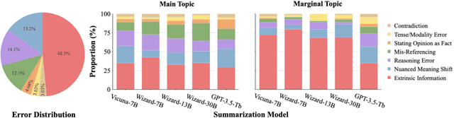 Figure 4 for TofuEval: Evaluating Hallucinations of LLMs on Topic-Focused Dialogue Summarization