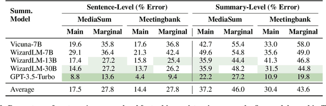 Figure 3 for TofuEval: Evaluating Hallucinations of LLMs on Topic-Focused Dialogue Summarization