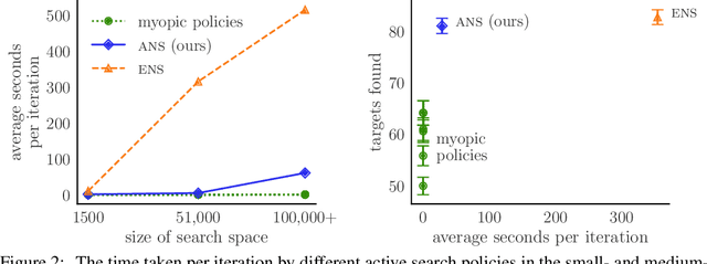 Figure 3 for Amortized nonmyopic active search via deep imitation learning