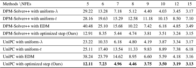 Figure 1 for Accelerating Diffusion Sampling with Optimized Time Steps