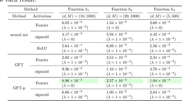 Figure 3 for Generative Feature Training of Thin 2-Layer Networks