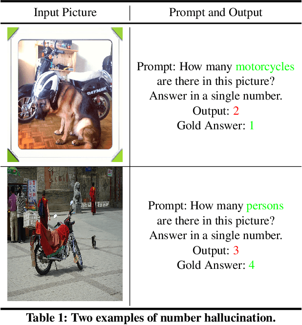 Figure 1 for Evaluating and Mitigating Number Hallucinations in Large Vision-Language Models: A Consistency Perspective