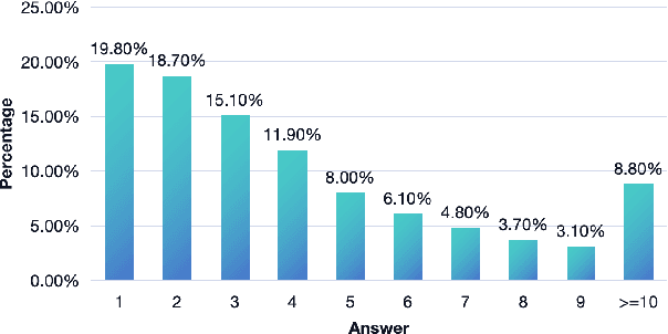 Figure 2 for Evaluating and Mitigating Number Hallucinations in Large Vision-Language Models: A Consistency Perspective