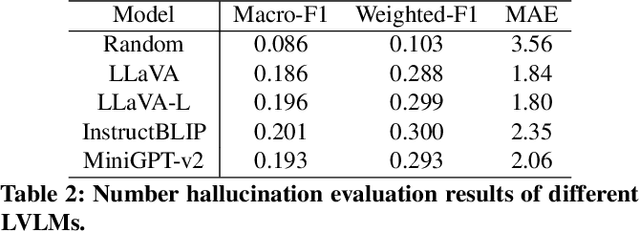 Figure 3 for Evaluating and Mitigating Number Hallucinations in Large Vision-Language Models: A Consistency Perspective