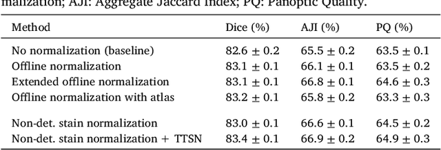 Figure 4 for Improving Generalization Capability of Deep Learning-Based Nuclei Instance Segmentation by Non-deterministic Train Time and Deterministic Test Time Stain Normalization