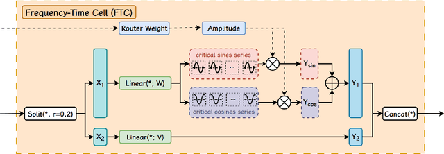 Figure 3 for MoFE-Time: Mixture of Frequency Domain Experts for Time-Series Forecasting Models