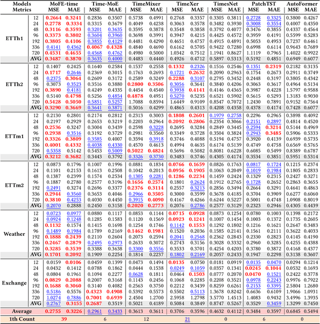 Figure 4 for MoFE-Time: Mixture of Frequency Domain Experts for Time-Series Forecasting Models