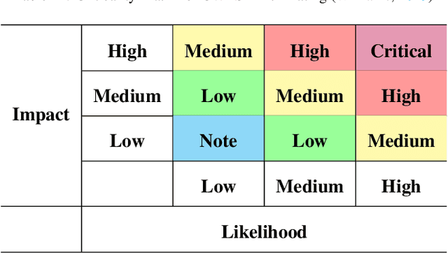Figure 4 for On the Validity of Traditional Vulnerability Scoring Systems for Adversarial Attacks against LLMs