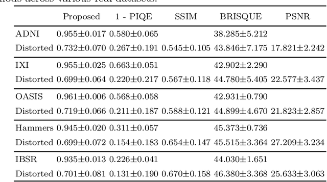 Figure 3 for Non-Reference Quality Assessment for Medical Imaging: Application to Synthetic Brain MRIs