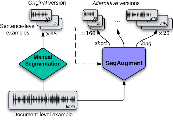 Figure 1 for SegAugment: Maximizing the Utility of Speech Translation Data with Segmentation-based Augmentations