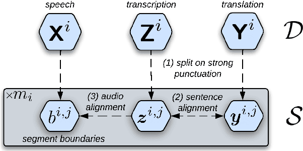 Figure 3 for SegAugment: Maximizing the Utility of Speech Translation Data with Segmentation-based Augmentations