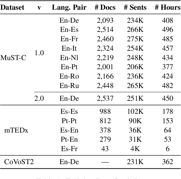 Figure 2 for SegAugment: Maximizing the Utility of Speech Translation Data with Segmentation-based Augmentations