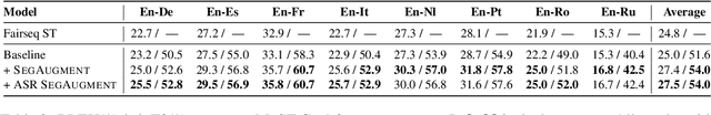 Figure 4 for SegAugment: Maximizing the Utility of Speech Translation Data with Segmentation-based Augmentations
