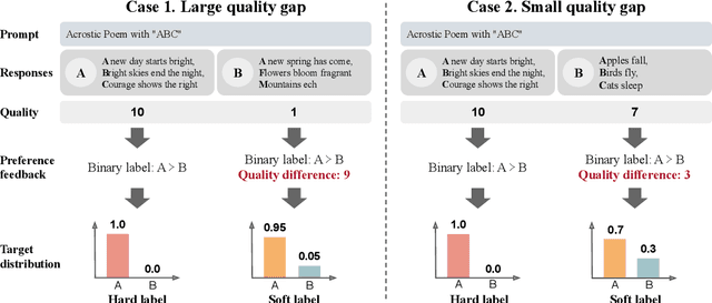 Figure 1 for Margin Matching Preference Optimization: Enhanced Model Alignment with Granular Feedback