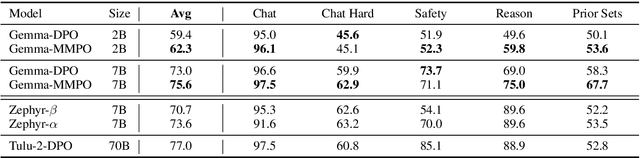 Figure 4 for Margin Matching Preference Optimization: Enhanced Model Alignment with Granular Feedback