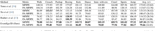 Figure 1 for EventEgo3D: 3D Human Motion Capture from Egocentric Event Streams