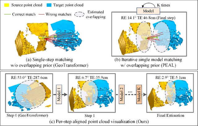 Figure 1 for DiffusionPCR: Diffusion Models for Robust Multi-Step Point Cloud Registration
