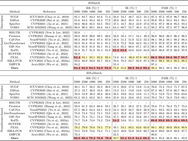 Figure 2 for DiffusionPCR: Diffusion Models for Robust Multi-Step Point Cloud Registration
