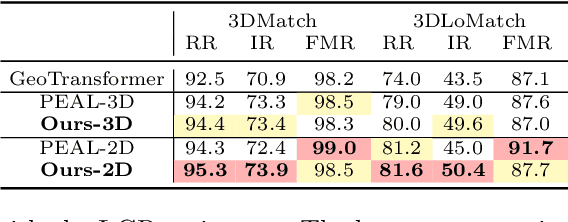 Figure 4 for DiffusionPCR: Diffusion Models for Robust Multi-Step Point Cloud Registration