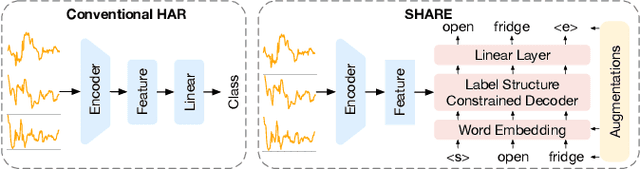 Figure 1 for Modeling Label Semantics Improves Activity Recognition