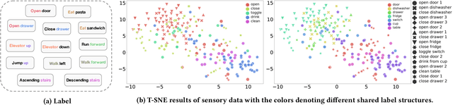 Figure 3 for Modeling Label Semantics Improves Activity Recognition