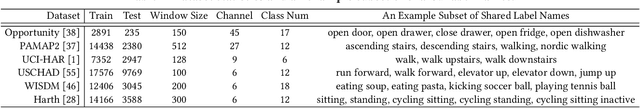 Figure 2 for Modeling Label Semantics Improves Activity Recognition