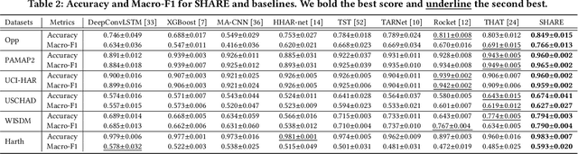 Figure 4 for Modeling Label Semantics Improves Activity Recognition