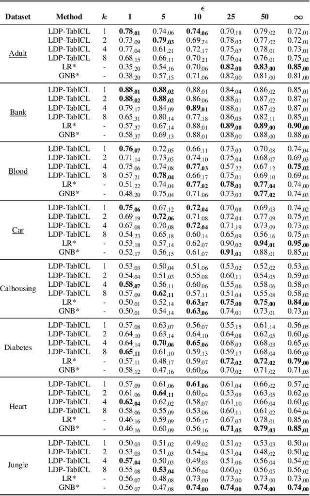 Figure 3 for DP-TabICL: In-Context Learning with Differentially Private Tabular Data