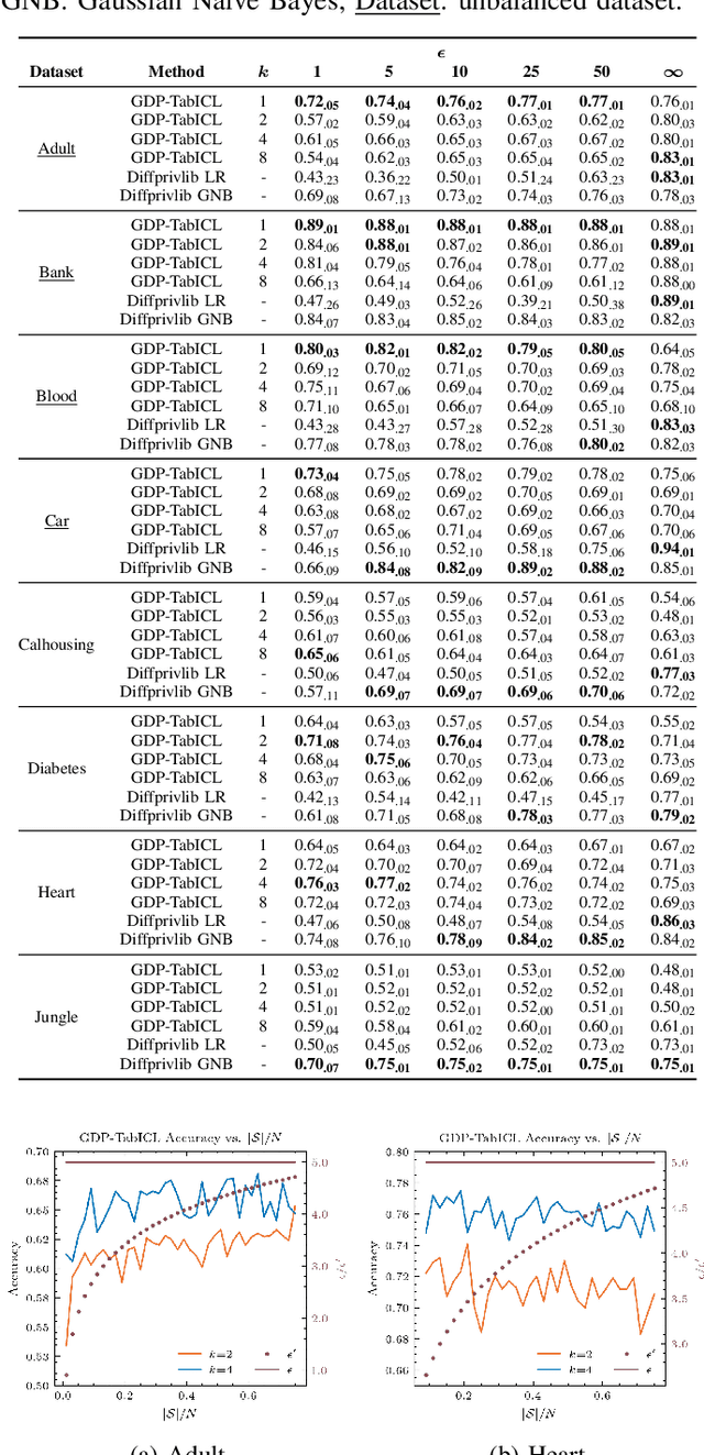 Figure 4 for DP-TabICL: In-Context Learning with Differentially Private Tabular Data