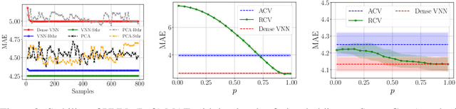 Figure 4 for Sparse Covariance Neural Networks