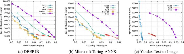 Figure 3 for Automating Nearest Neighbor Search Configuration with Constrained Optimization