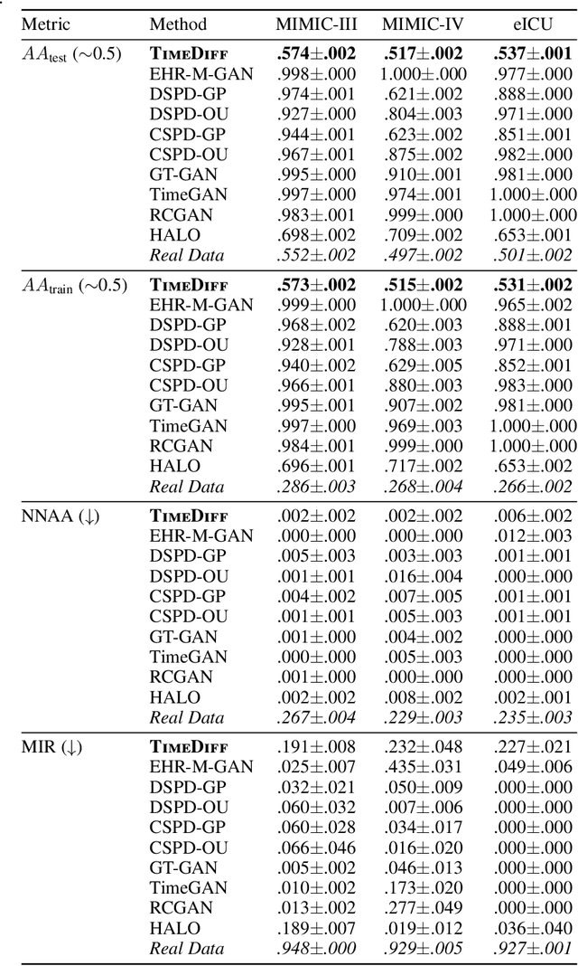 Figure 4 for Fast and Reliable Generation of EHR Time Series via Diffusion Models