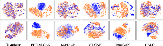 Figure 3 for Fast and Reliable Generation of EHR Time Series via Diffusion Models