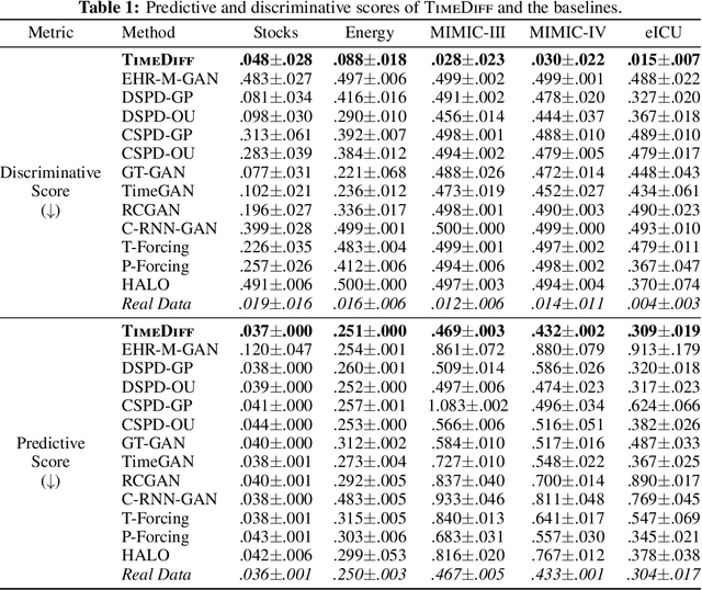 Figure 2 for Fast and Reliable Generation of EHR Time Series via Diffusion Models