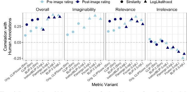 Figure 3 for ContextRef: Evaluating Referenceless Metrics For Image Description Generation