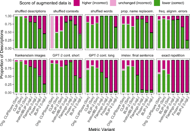 Figure 4 for ContextRef: Evaluating Referenceless Metrics For Image Description Generation