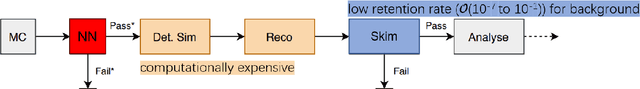 Figure 1 for Improved selective background Monte Carlo simulation at Belle II with graph attention networks and weighted events