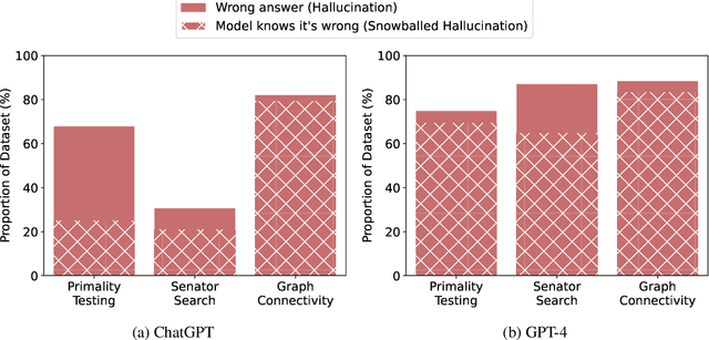 Figure 3 for How Language Model Hallucinations Can Snowball