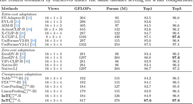 Figure 4 for Dynamic and Compressive Adaptation of Transformers From Images to Videos