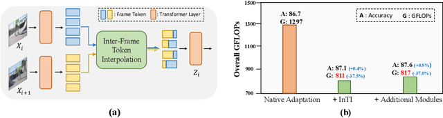 Figure 1 for Dynamic and Compressive Adaptation of Transformers From Images to Videos