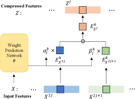 Figure 3 for Dynamic and Compressive Adaptation of Transformers From Images to Videos