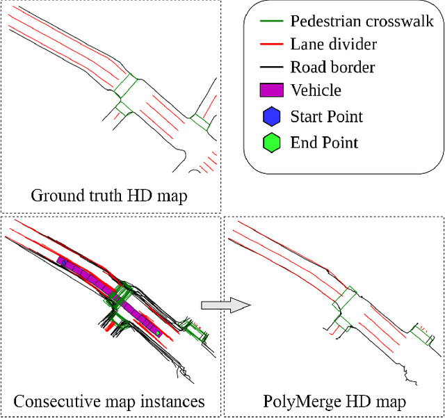 Figure 1 for PolyMerge: A Novel Technique aimed at Dynamic HD Map Updates Leveraging Polylines